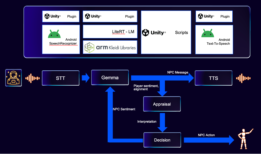 System architecture for First Contact, showing speech-to-text, Gemma-based language generation, appraisal, decision-making, and text-to-speech integrated with Unity and Android.