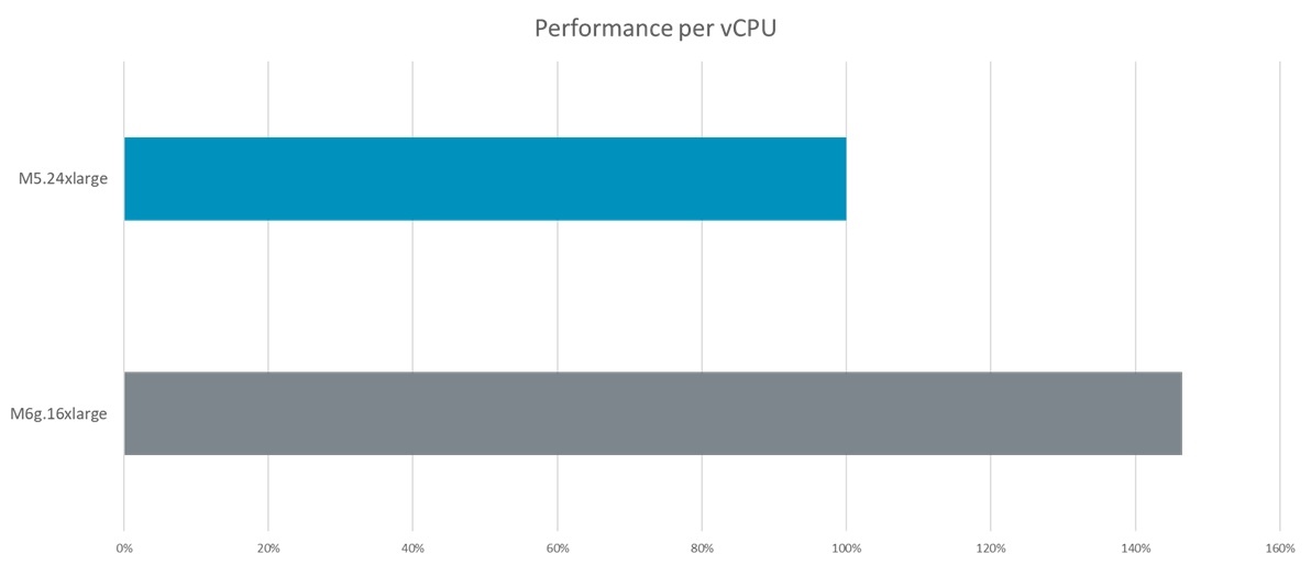 Performance per CPU graph
