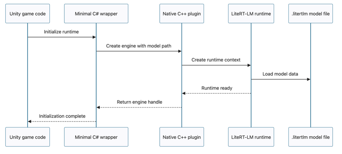 Sequence diagram illustrating how Unity initializes a LiteRT-LM runtime through a C# wrapper, native C++ plugin, and .litertlm model file.