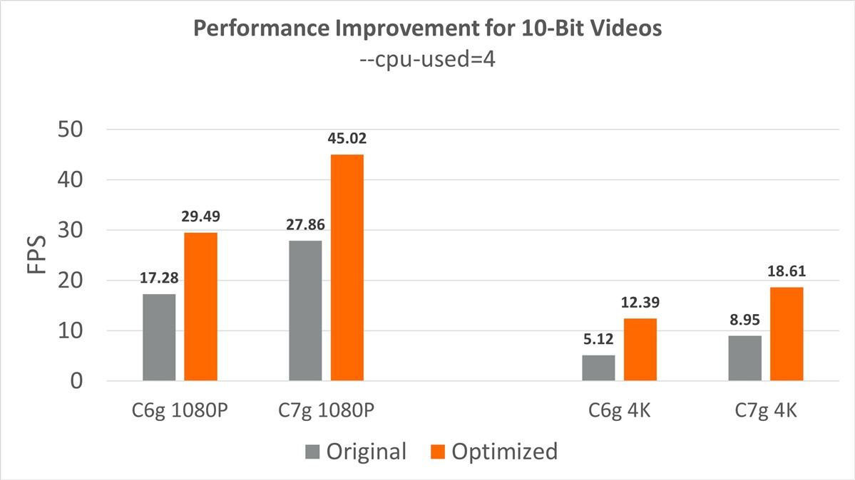 Performance for 10Bit videos