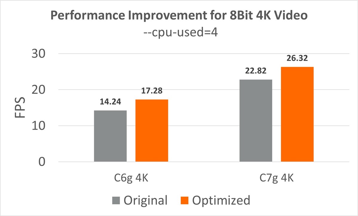 Performance for 8Bit 4K