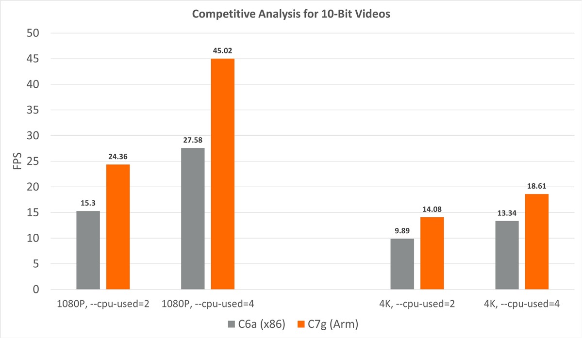 Competitive comparison for 10-Bit Videos