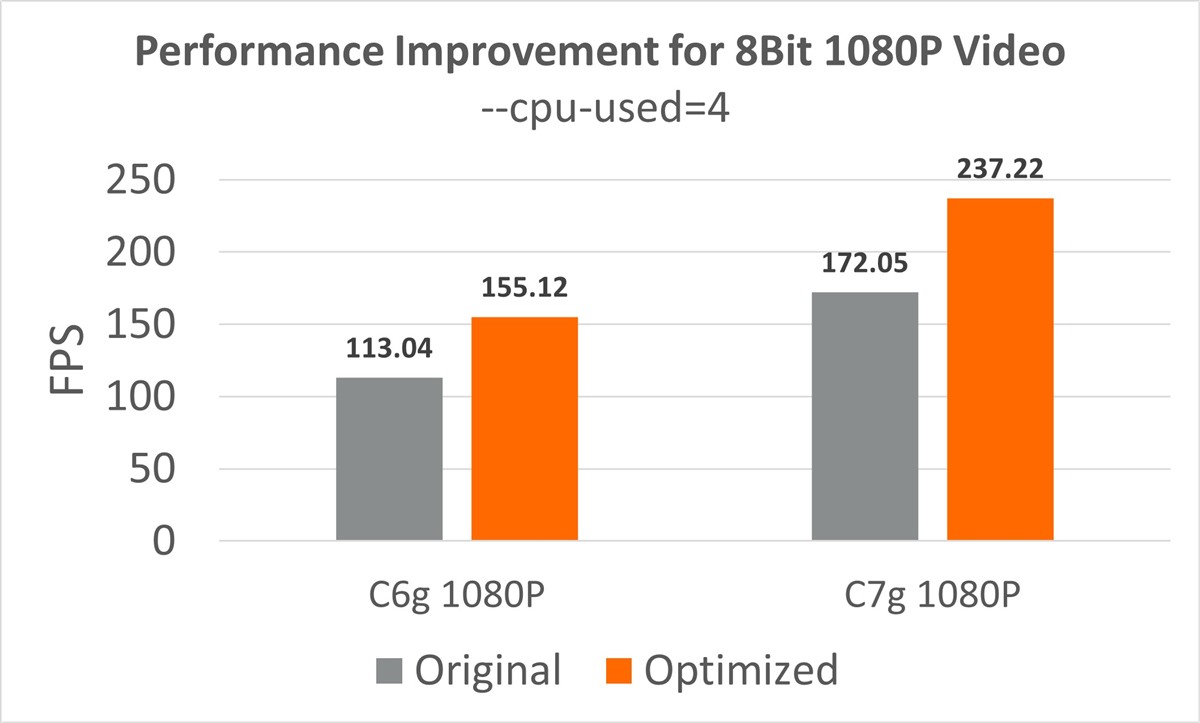 Performance Improvement for 8Bit 1080P