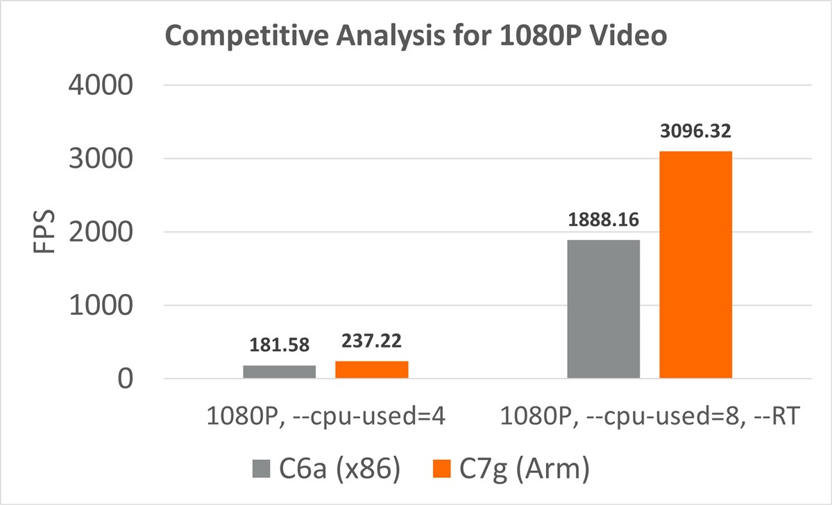Performance for 8-Bit 1080P video