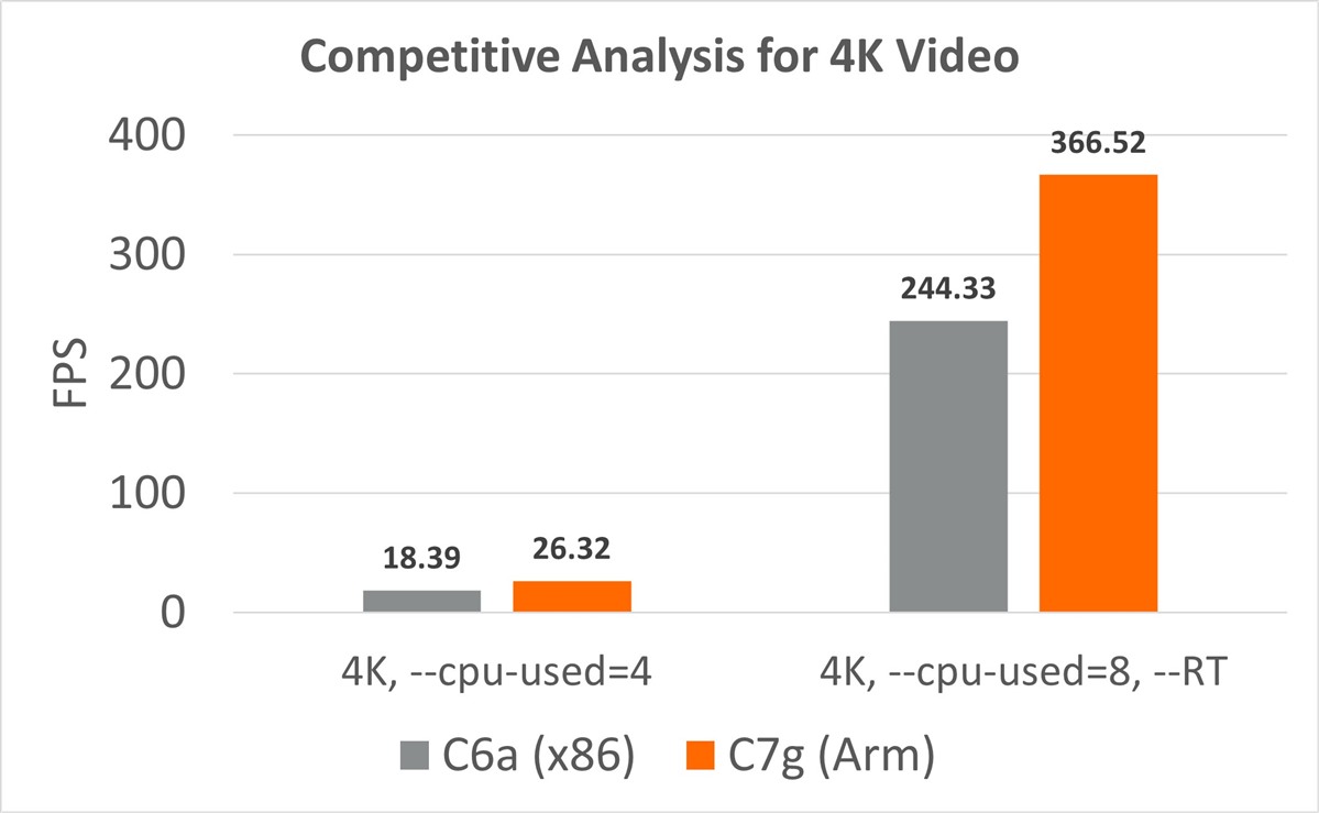 Performance for 8-Bit 4K video