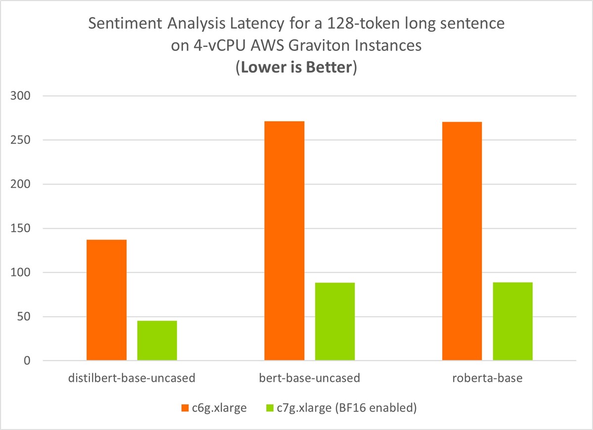 Sentiment Analysis for a 128-token sentence