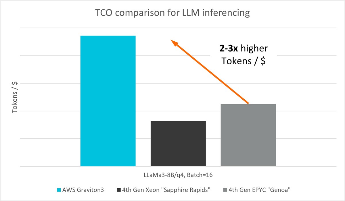 TCO comparison for LLM Inferencing