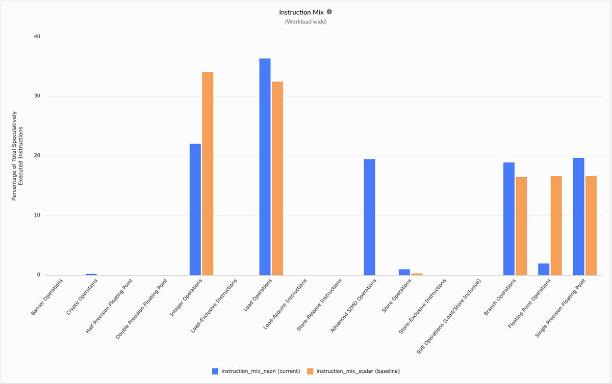 Instruction Mix chart in Arm Performix