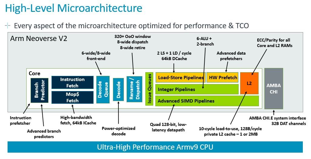 Neoverse V2 CPU high-level microarchitecture