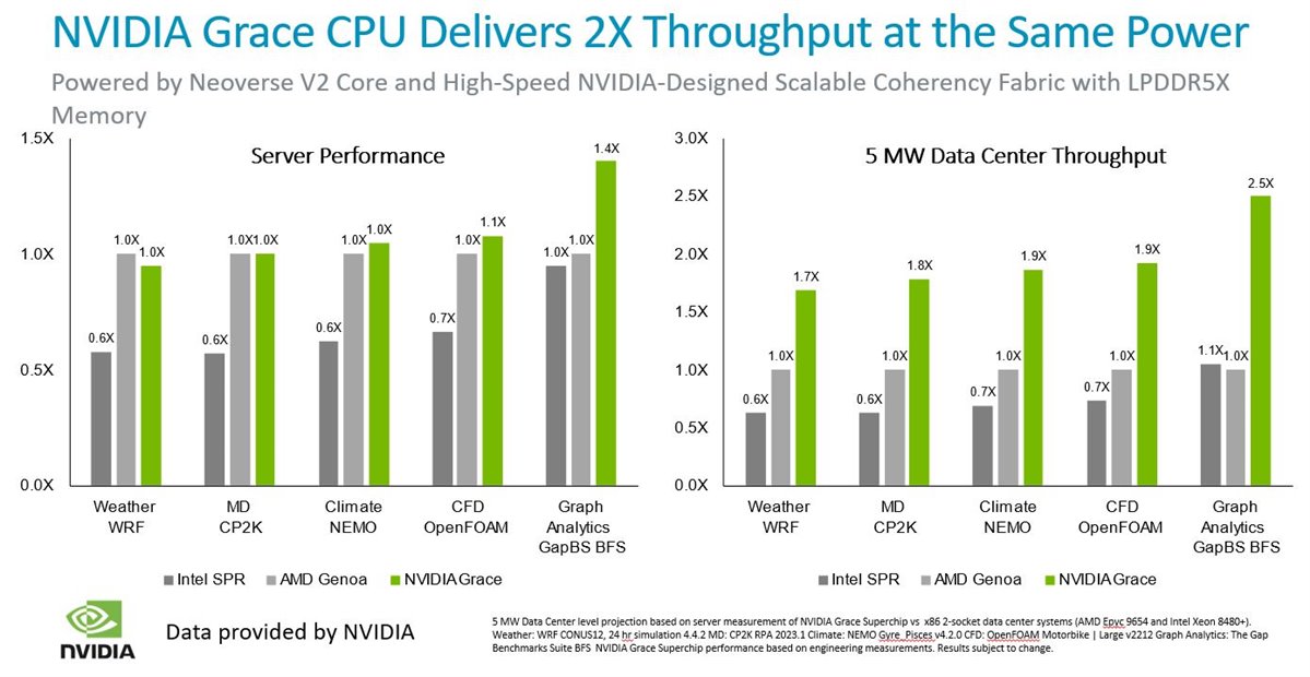 NVIDIA Grace HPC performance vs. x86