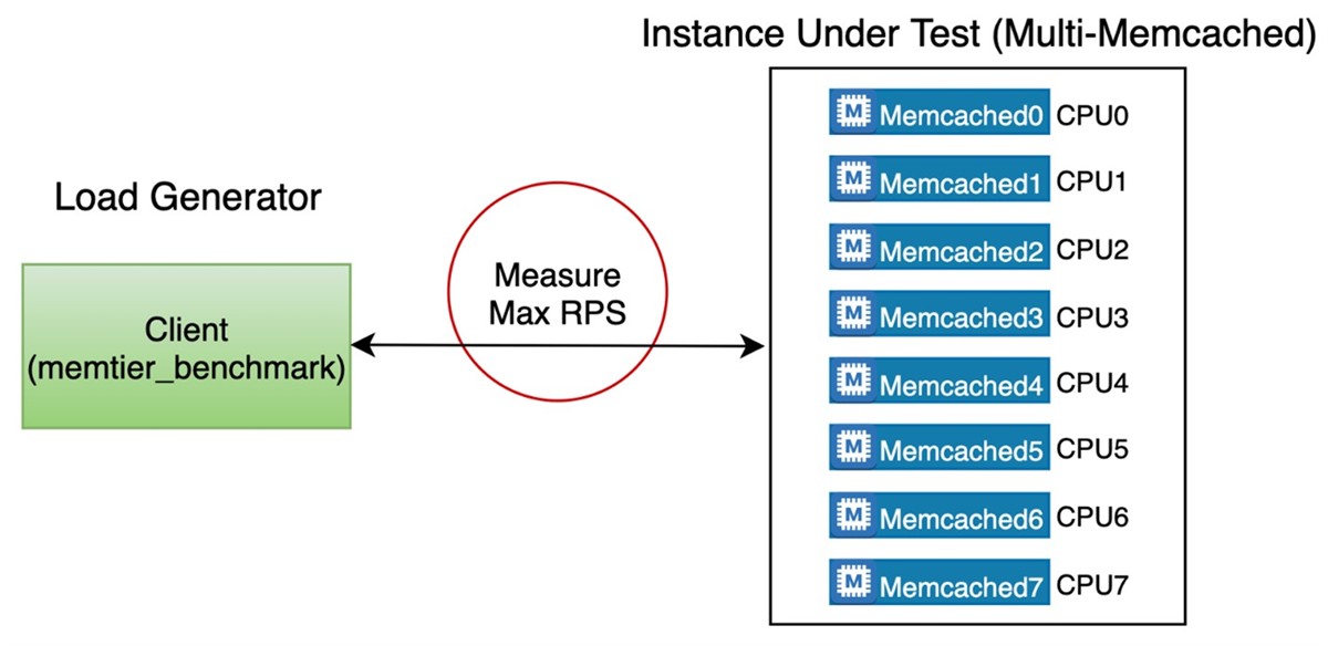 Memcached benchmarking topology