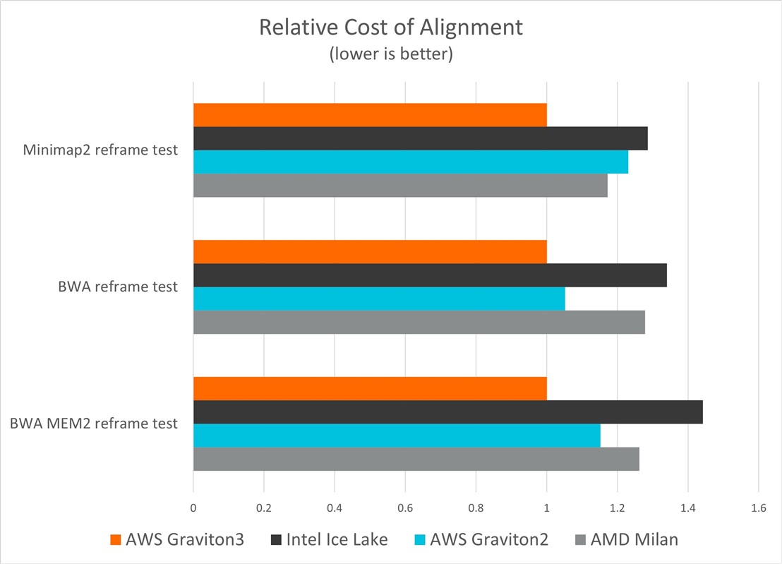 Relative cost of alignment