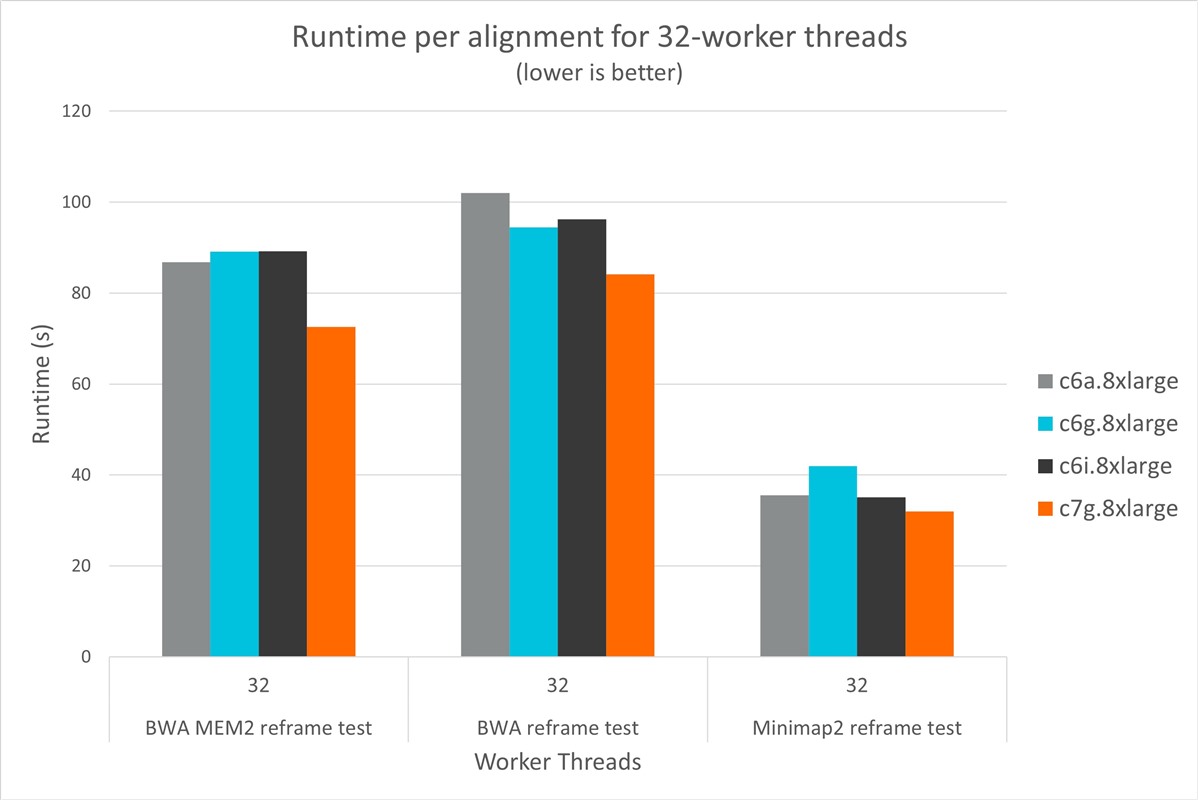 Runtime per alignment with 32-worker threads
