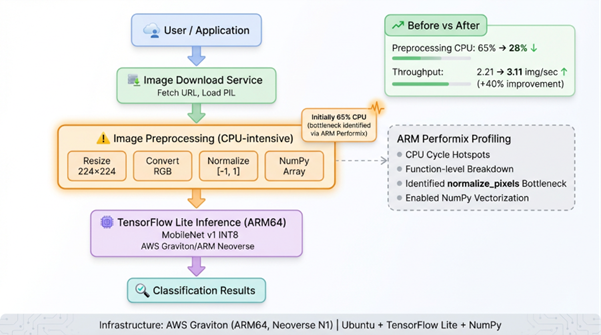 Image classification pipeline on AWS Graviton with preprocessing bottleneck reduced from 65% to 28% using Arm Performix, increasing throughput to 3.11 images per second.
