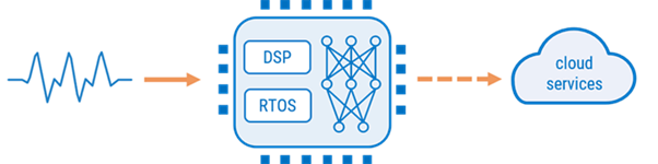 Diagram showing a signal processed by a chip running DSP, RTOS, and AI workloads, with results sent to a cloud service.