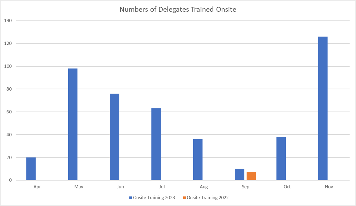  Chart showing increase in onsite instructor led training