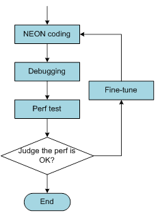  process of NEON implementation and optimization.
