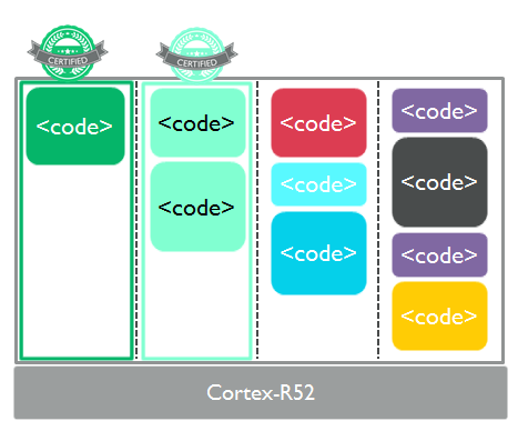 Arm Cortex-R52 code 