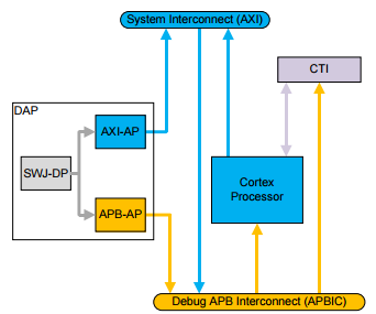 Single processor with Debug APB access