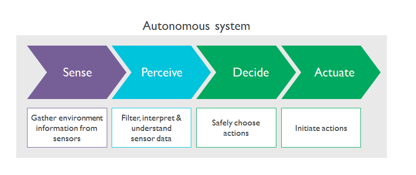 Autonomous system stages