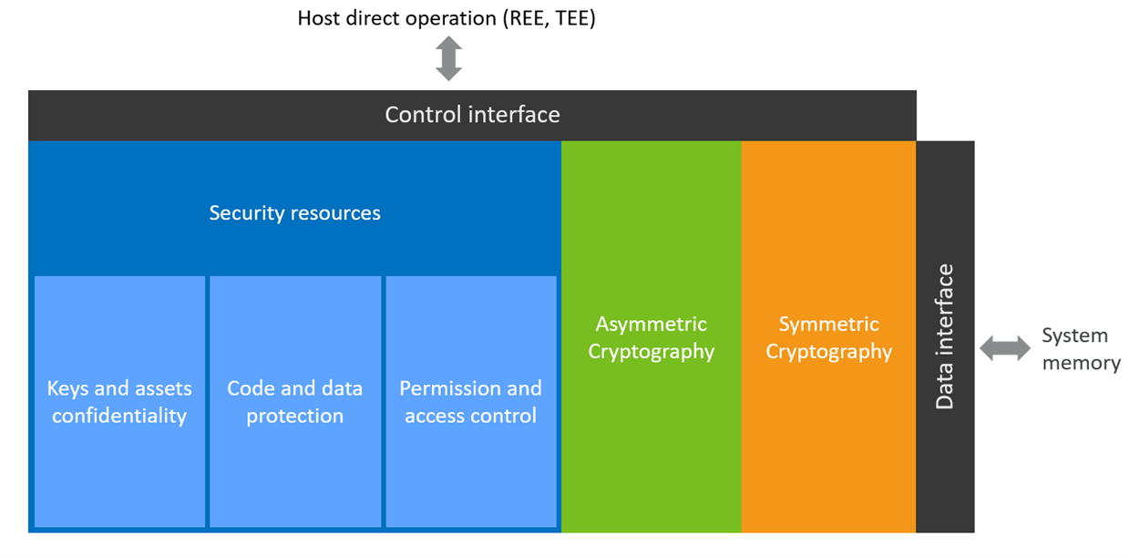 The components of an embedded security solution