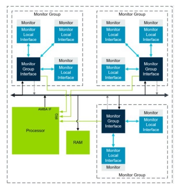 Monitor group topology