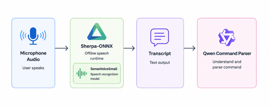 Speech-to-text pipeline using SenseVoiceSmall and sherpa.onnx