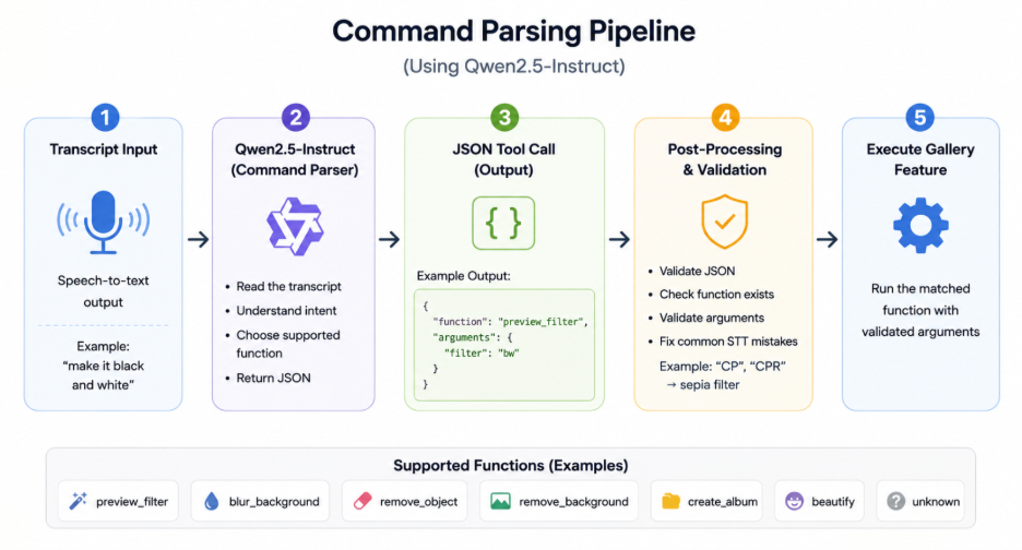 Command parsing pipeline converting speech into JSON actions