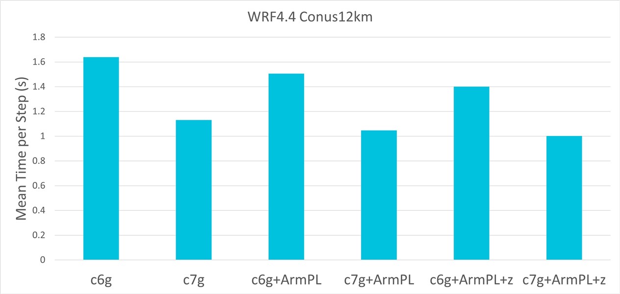 Comparison of Mean Time per Step for c6g and c7g