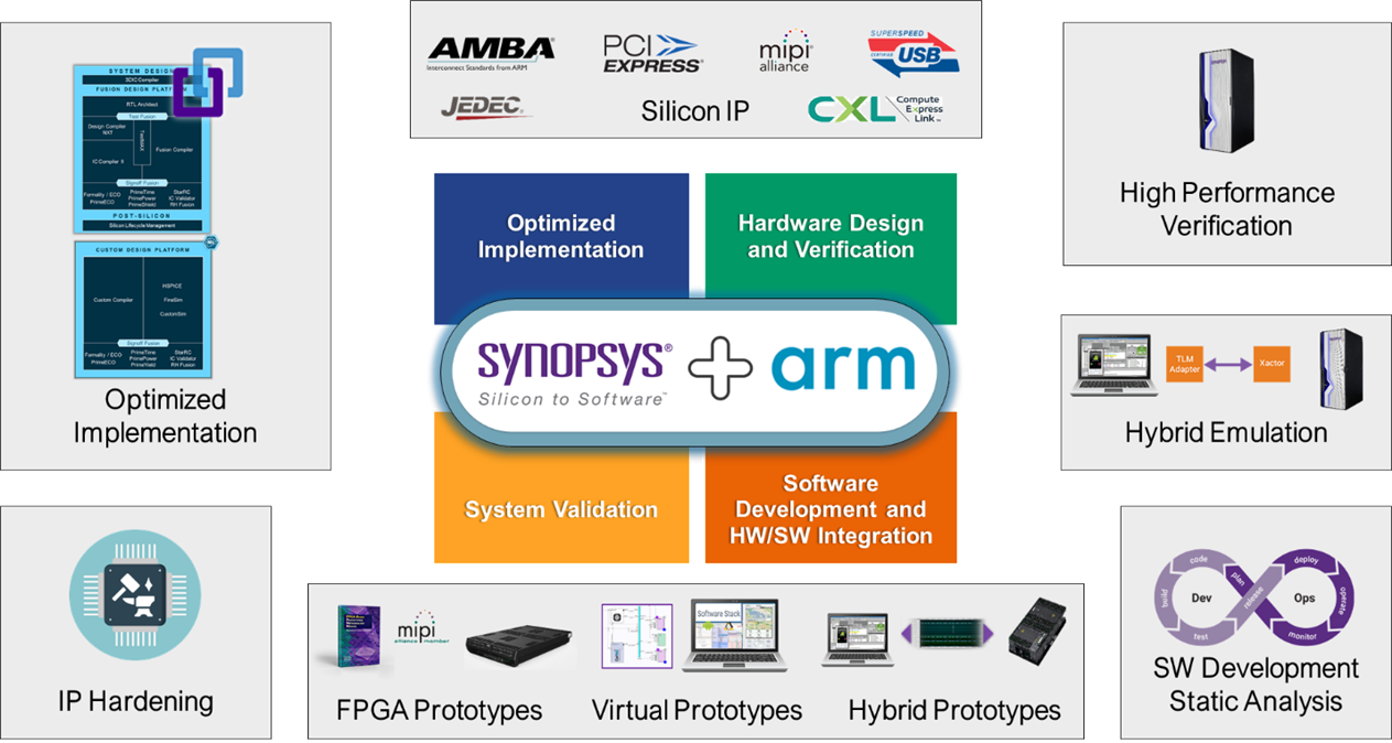 A graphic showing the collaboration between Synopsys and Arm