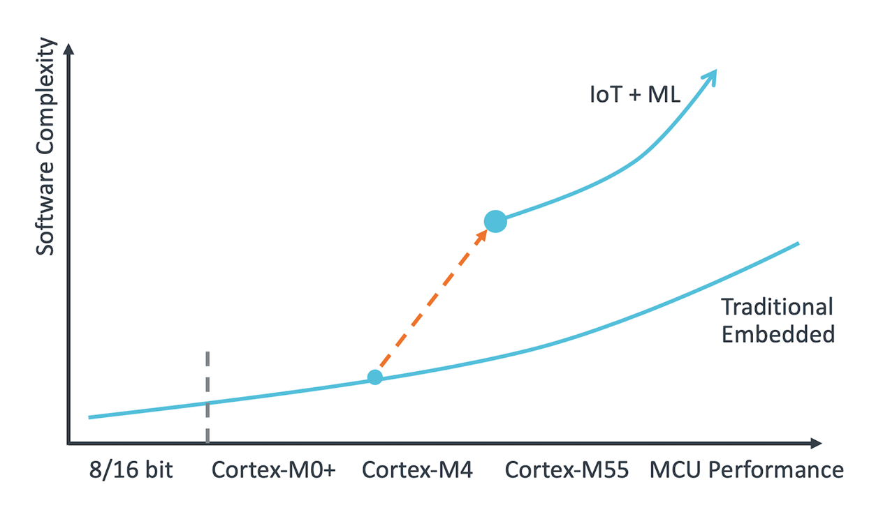 A steep increase in the complexity of software development due to connectivity, security, and machine learning