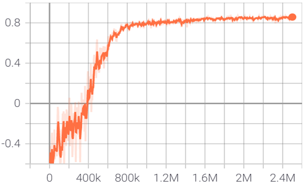  Graph showing extrinsic reward over 2.5 million timesteps