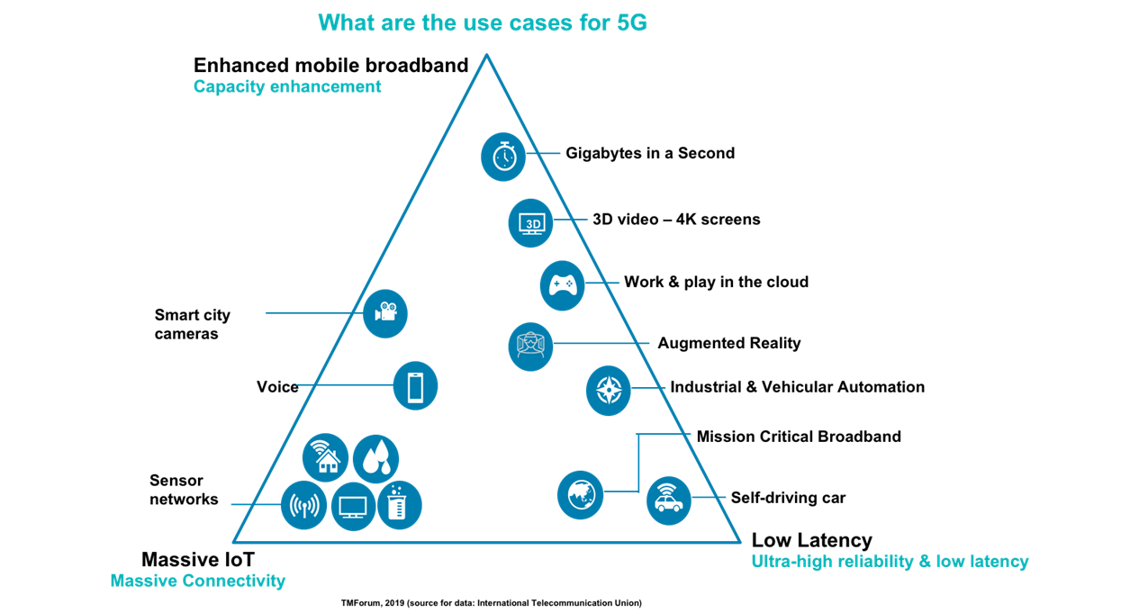  Use Cases of 5G