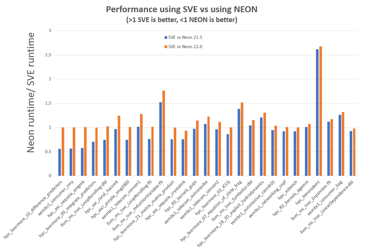  Performance using SVE vs NEON