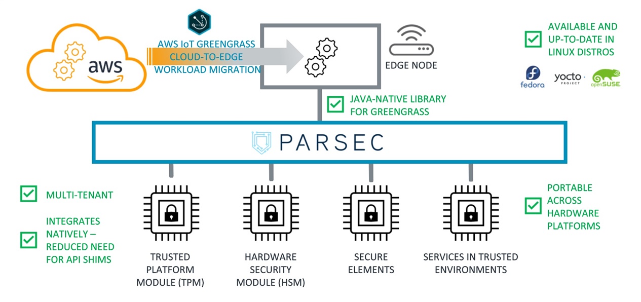 Parsec AWS IoT Greengrass Integration.jpg