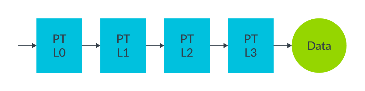 PT L0 to L3 diagram