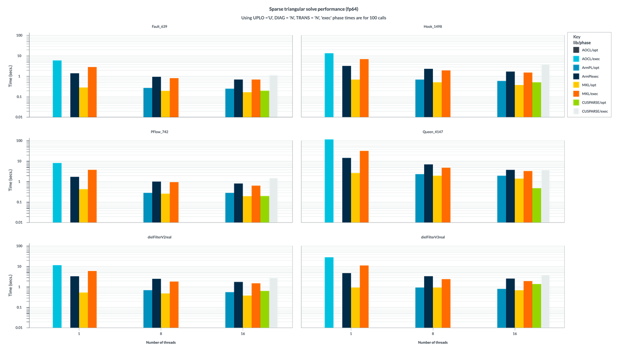 Bar chart showing the performance of sparse triangular solve for a selection of matrices and vendor libraries