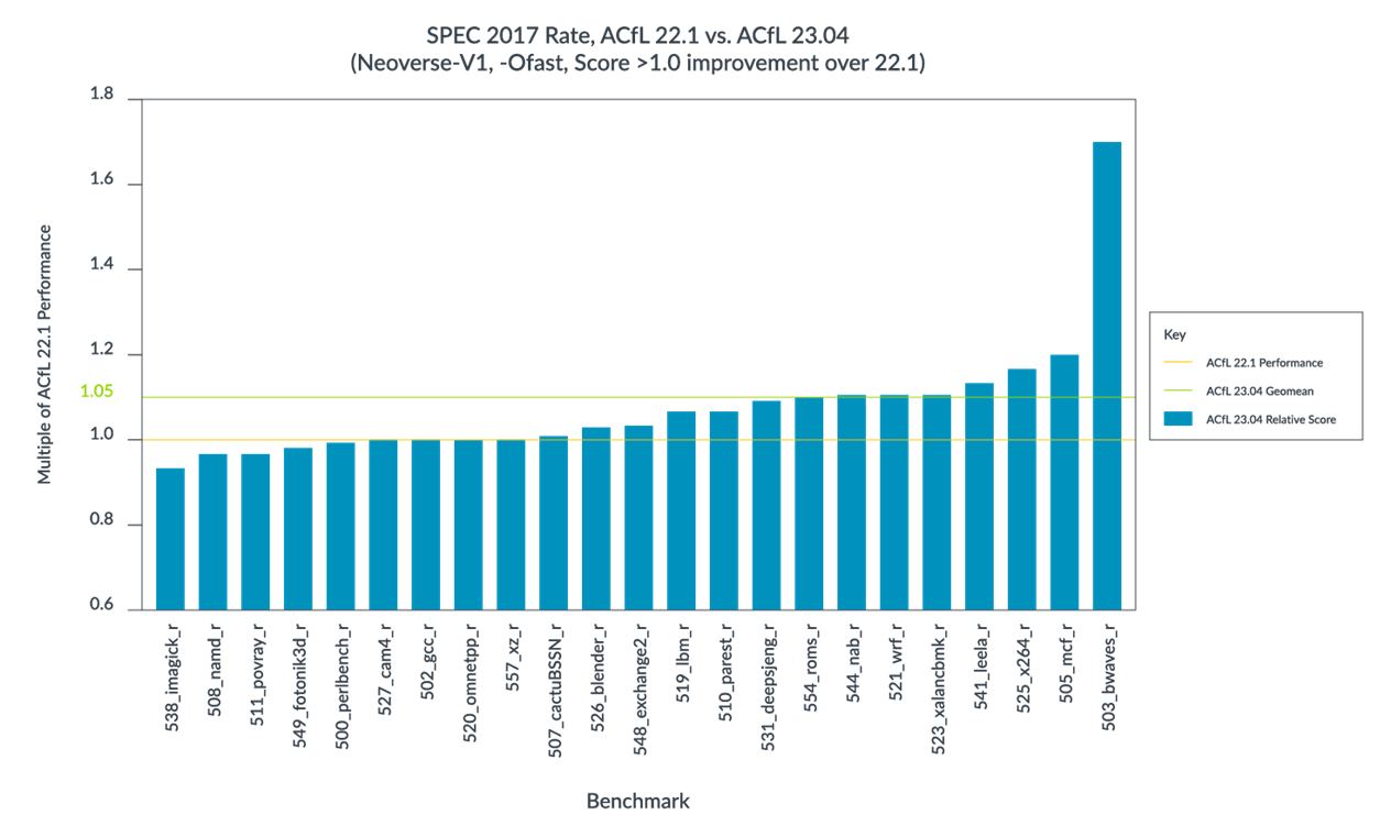 ACfL performance comparison on SPEC 2017