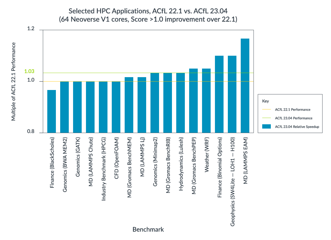 ACfL performance comparison, selected HPC Apps