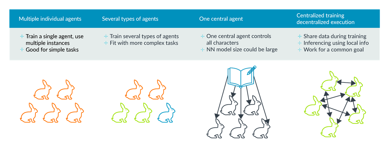  Various Possible Design Approaches for Multi-Agent