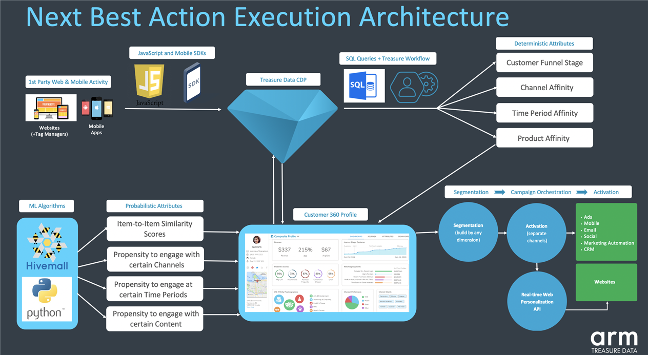 Next best action execution architecture