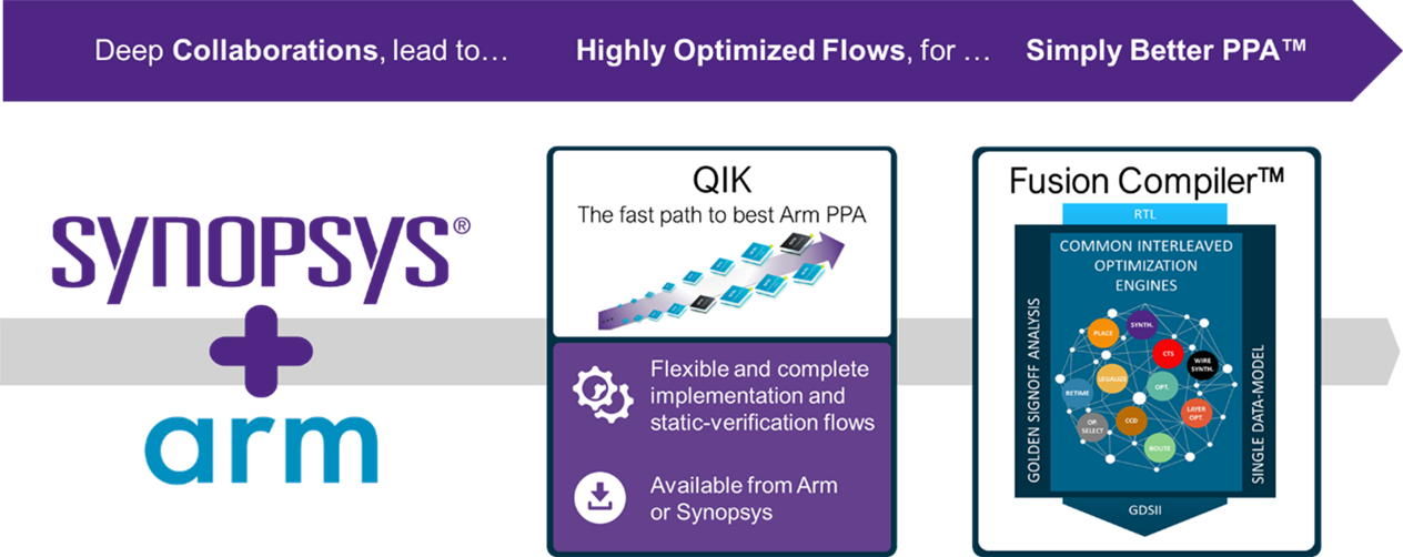 A graphic showing the collaboration between Synopsys and Arm