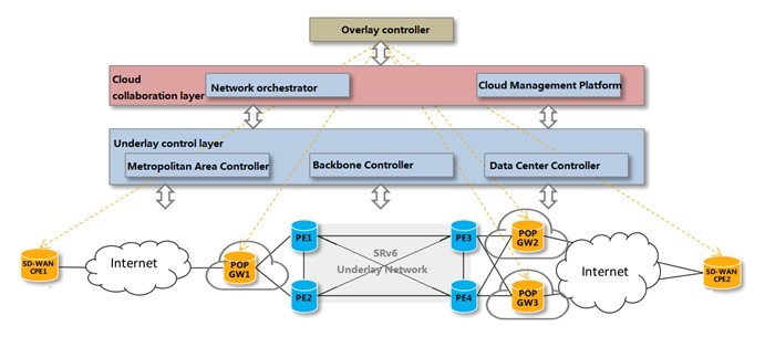 China Mobile SD-WAN Architecture - Arm