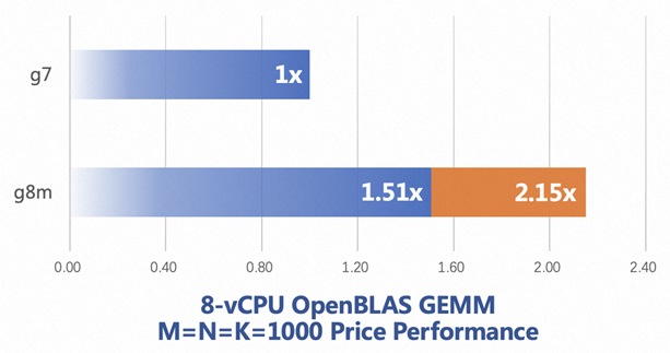 Figure 5: Matrix multiplication performance comparison of OpenBLAS.