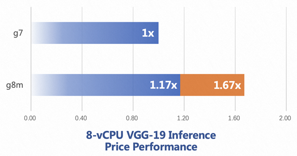 Figure 6: VGG-19 Inference performance comparison.