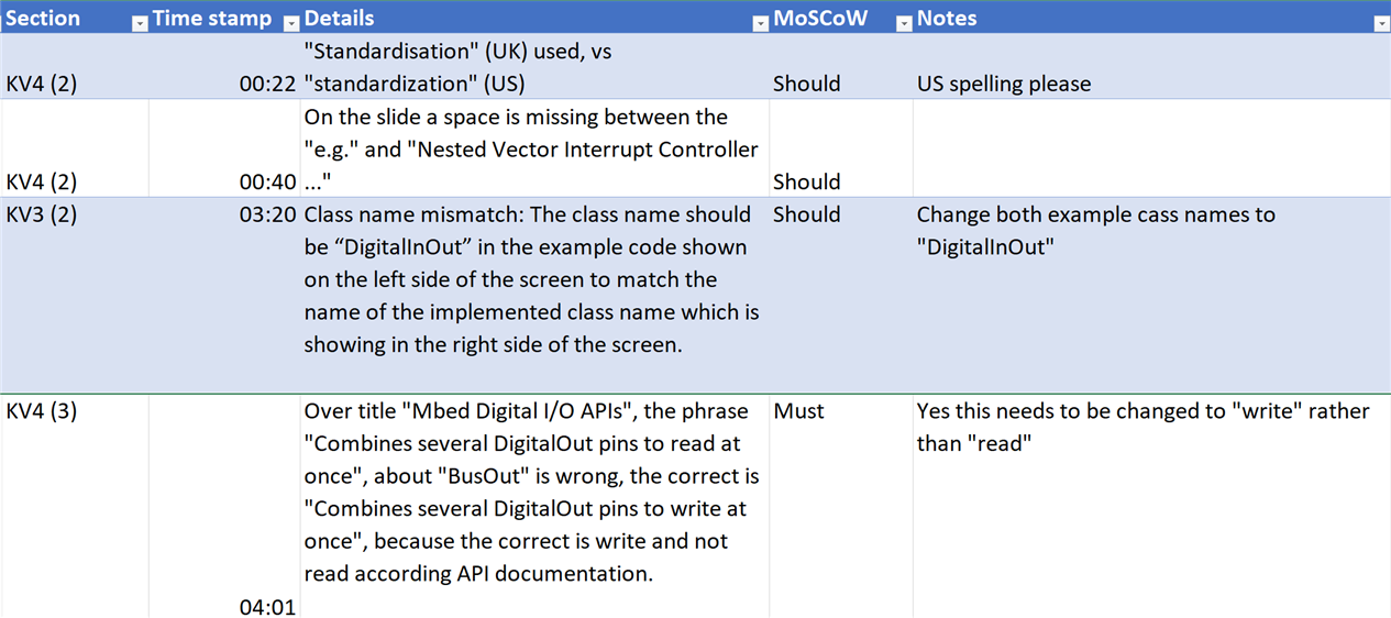  MoSCoW Prioritisation