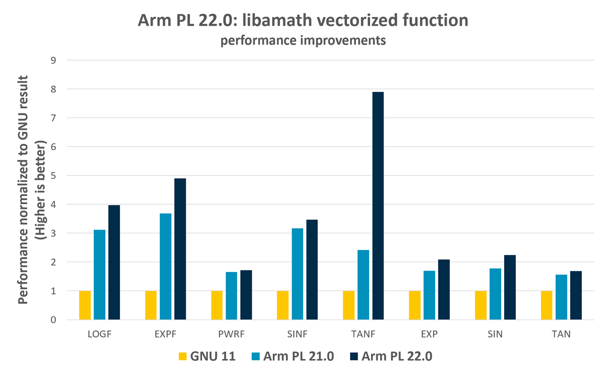  Math routines improvement in 22.0 ArmPL