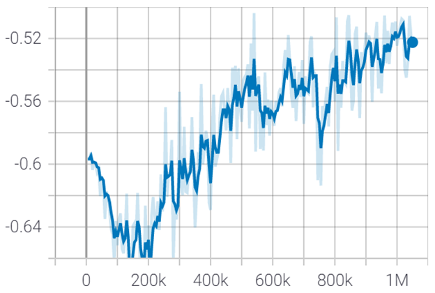  Graph showing extrinsic reward over 1 million timesteps