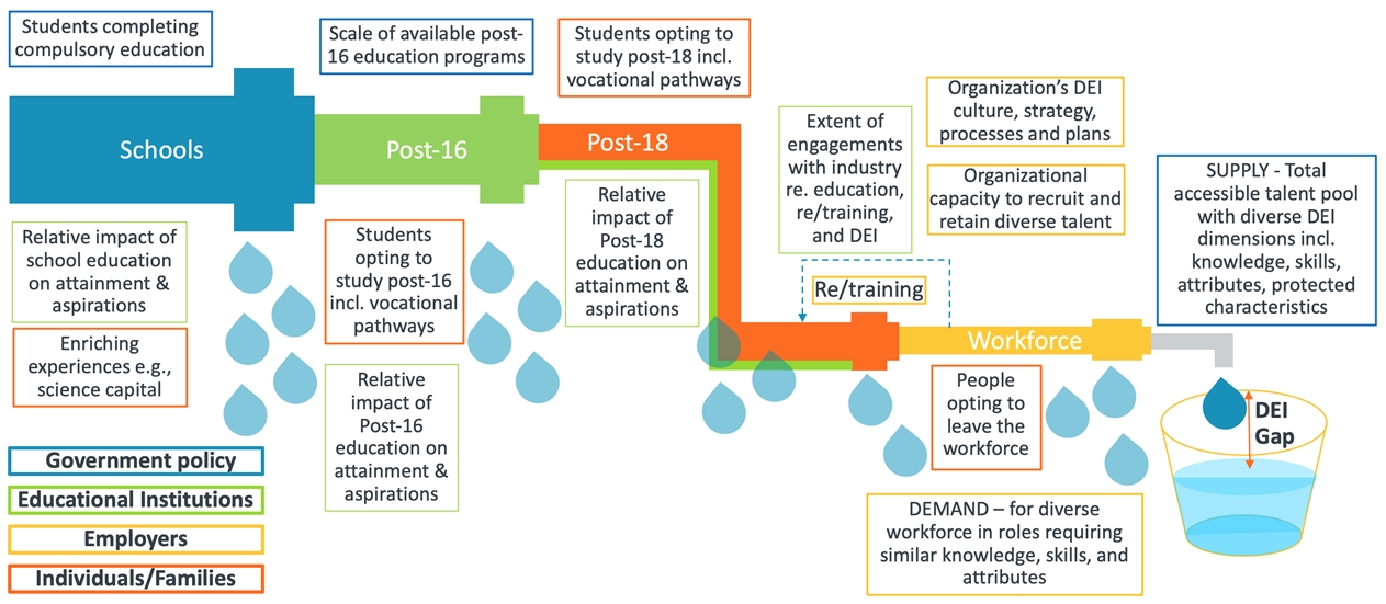 Figure 3. DEI and the talent pipeline