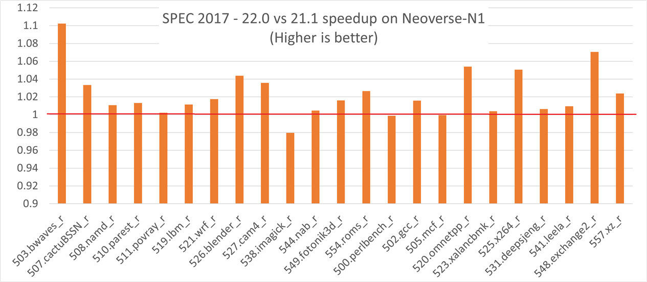  SPEC 2017 improvement with 22.0 Compilers
